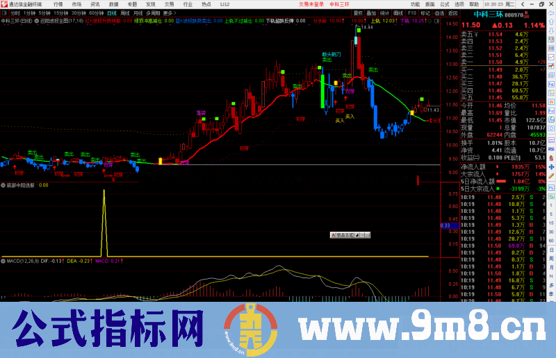 通达信底部中阳选股指标公式源码副图