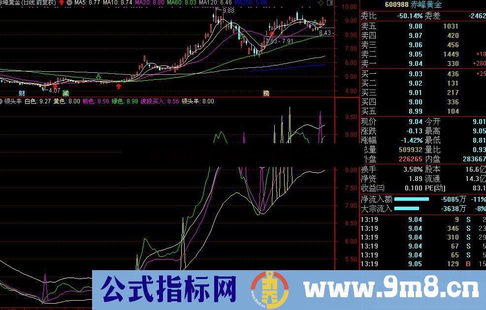 通达信领头羊源码副图