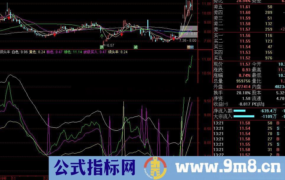 通达信领头羊源码副图