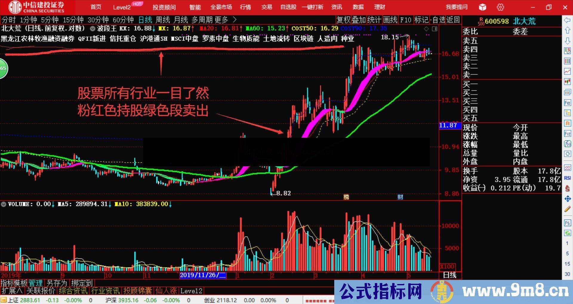 通达信波段王行业叠加主图指标源码无未来