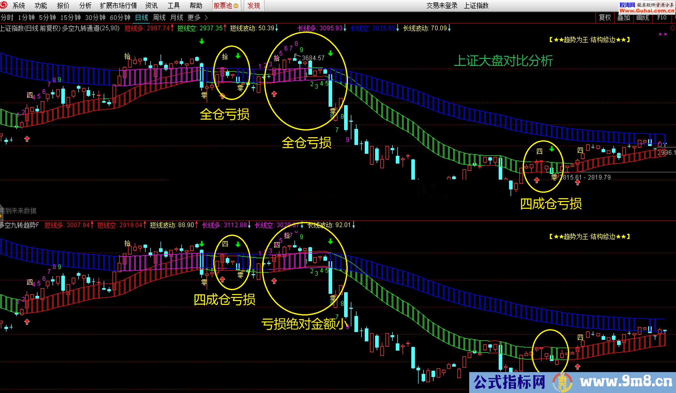 仿徐小明多空九转通道（指标 主图 通达信）