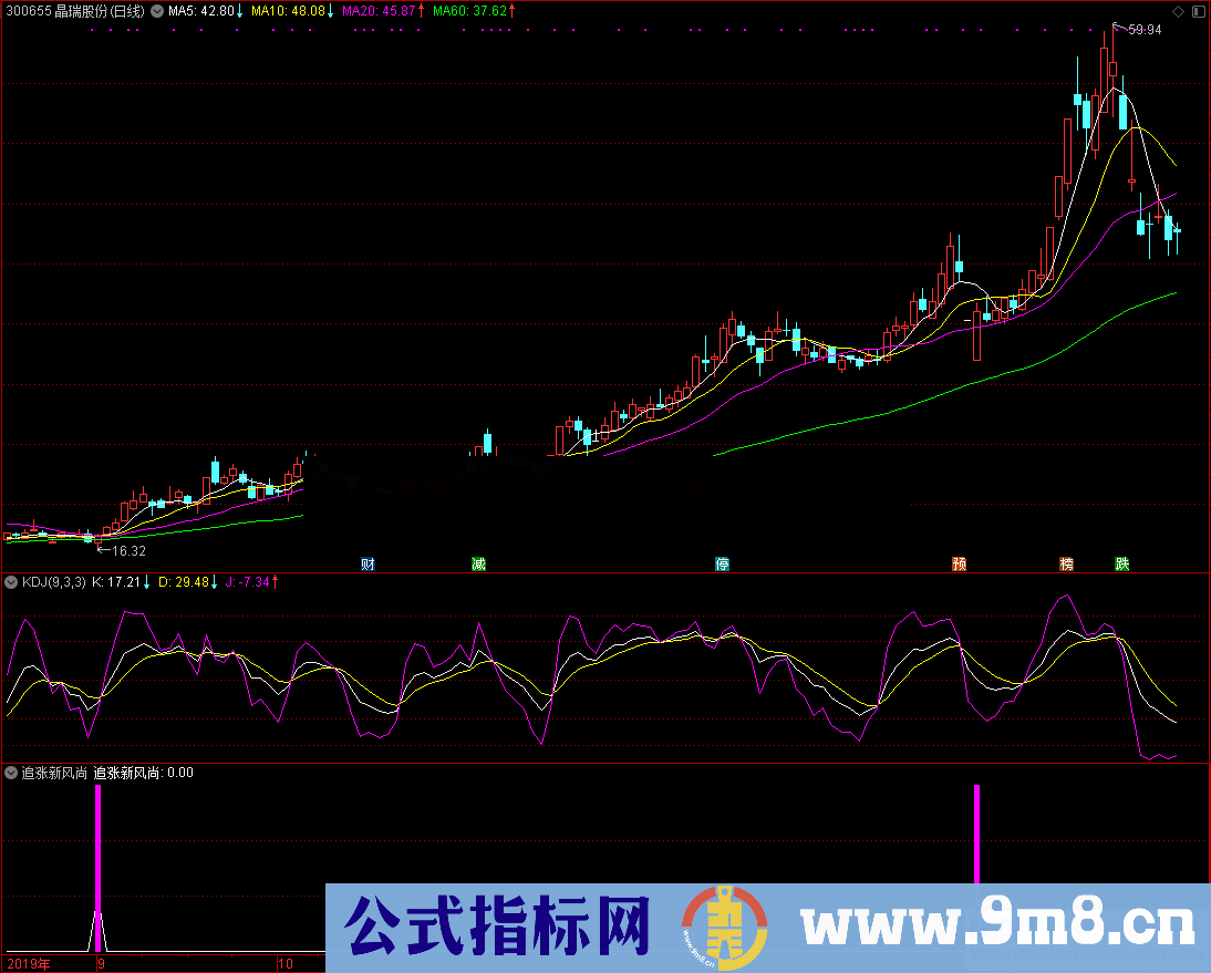 追涨新风尚（指标/源码，副图，通达信，贴图）无未来