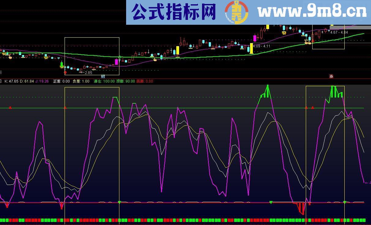 kdj高低点优化指标（源码 副图 通达信 贴图）