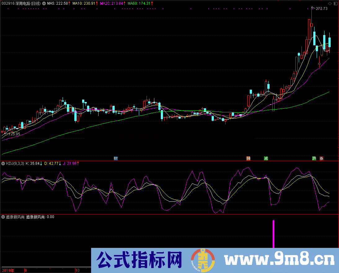 追涨新风尚（指标/源码，副图，通达信，贴图）无未来