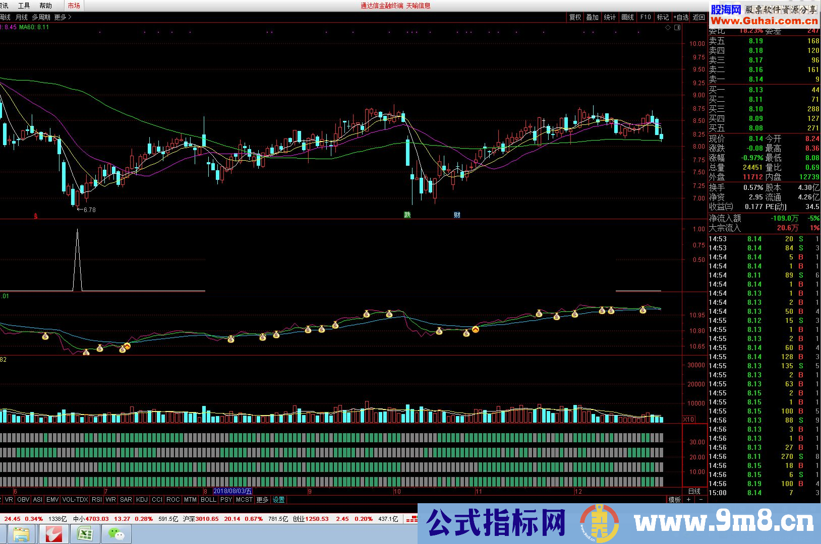 通达信胜率86%抄底指标，信号增加一倍（成功率86%）