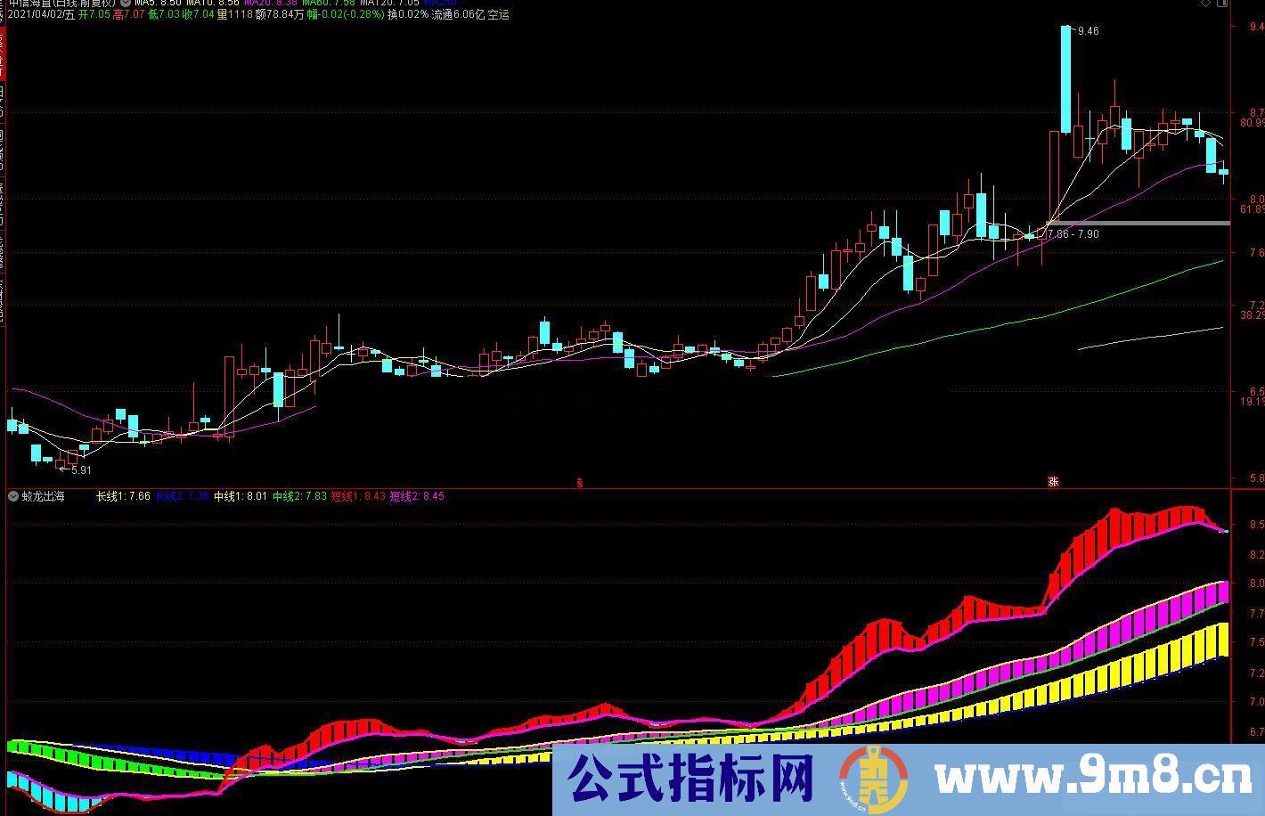 通达信蛟龙出海大波段副图指标公式源码 