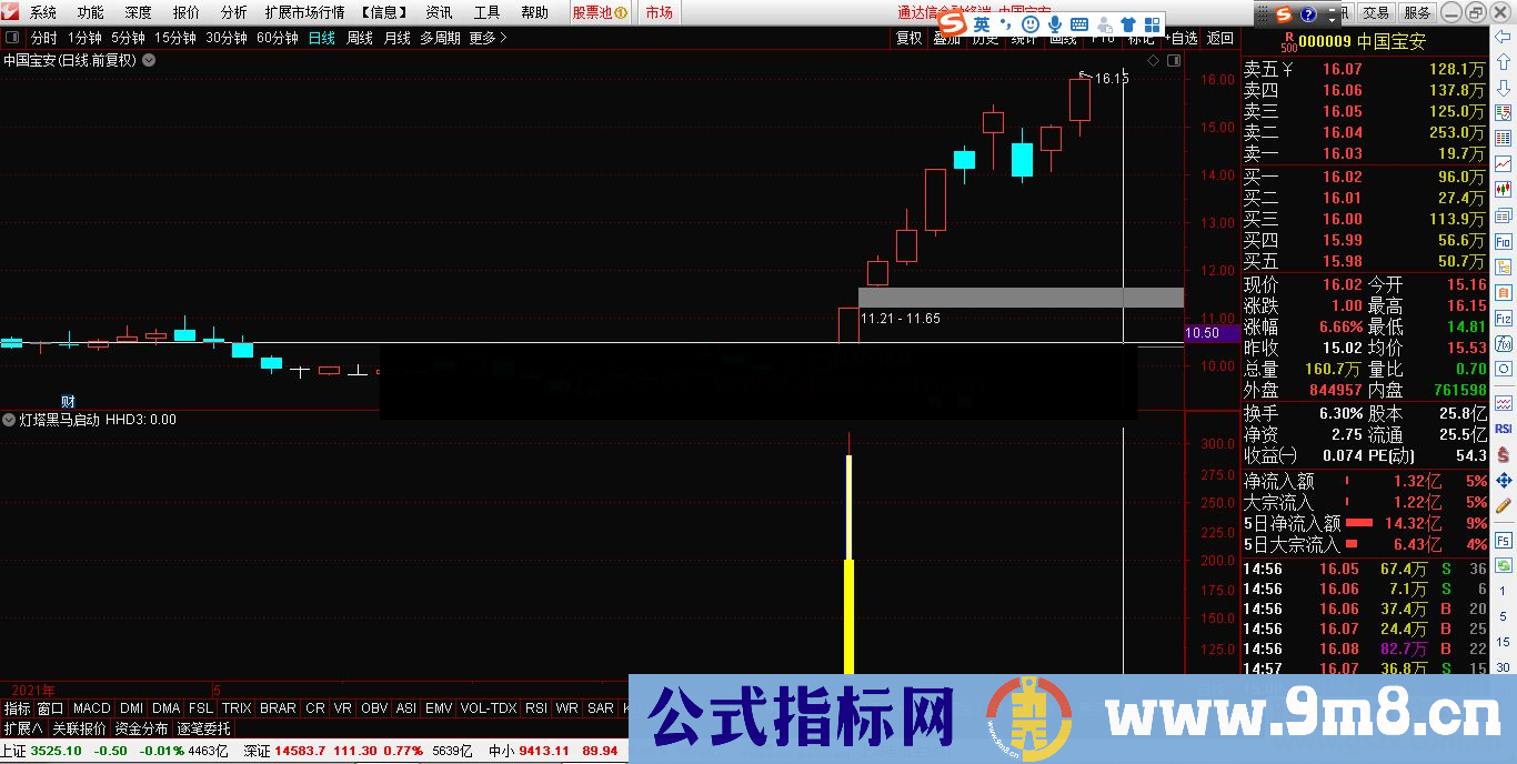 通达信灯塔黑马妖股启动副图指标 让你在首板就捉住它 