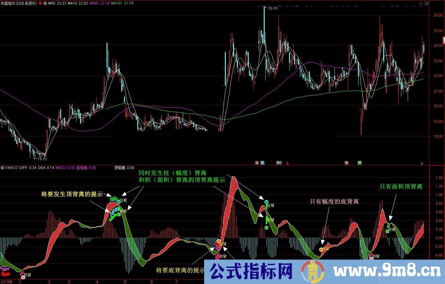 增强版MACD背离预警及提示（含幅度、面积两种背离）（指标 副图 通达信 贴图）