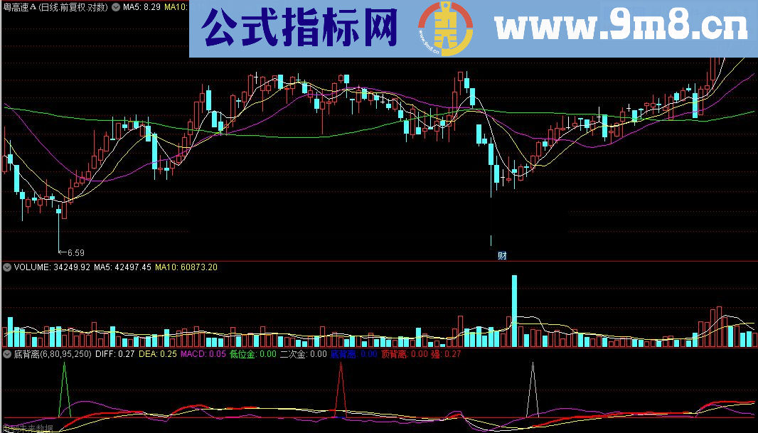 通达信二次金叉公式源码贴图