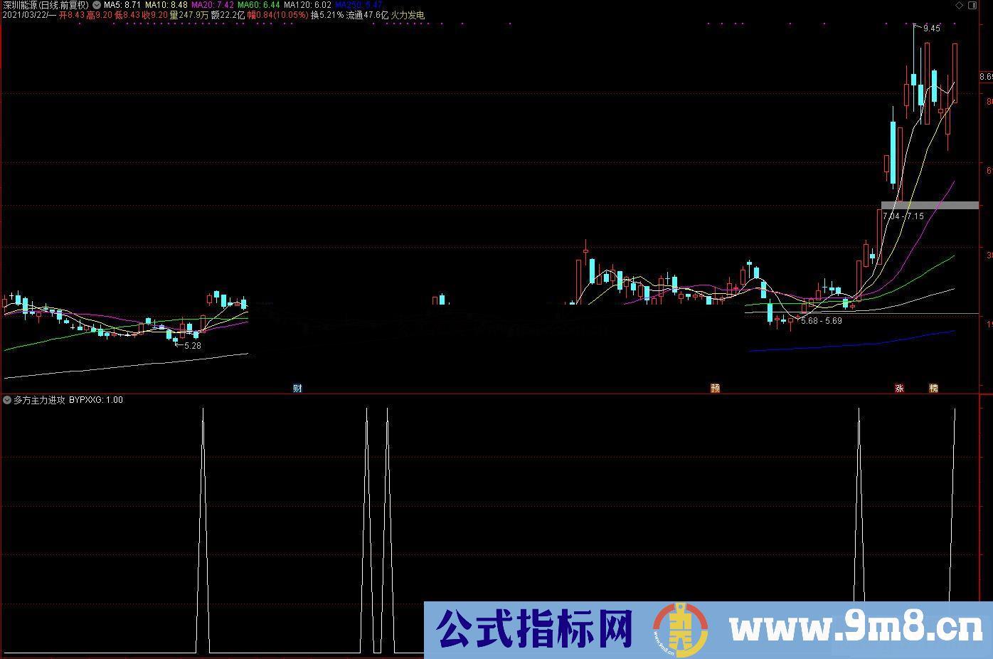 通达信多方主力进攻副图/选股预警源码 