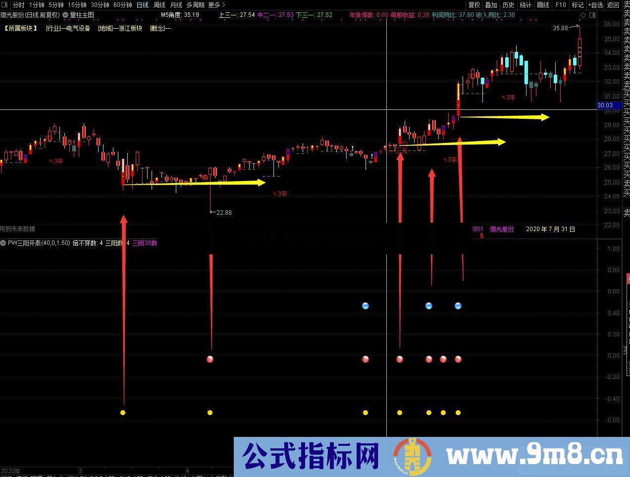 通达信公式PW三阳开泰,倍量不破选股副图