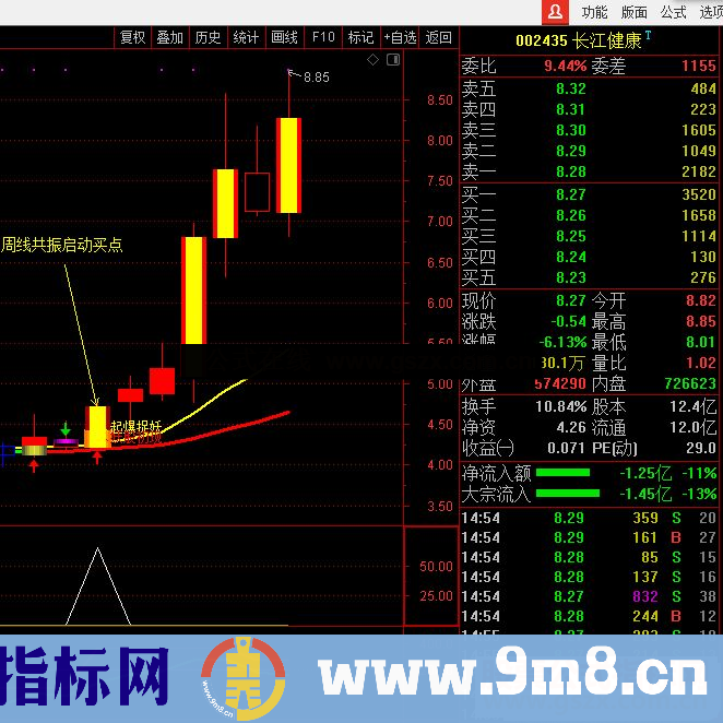 通达信共振周线启动买点 副图/选股预警指标公式