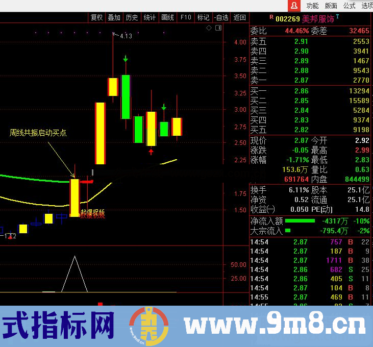 通达信共振周线启动买点 副图/选股预警指标公式