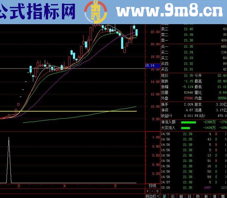 主升浪 胜率92% 精品不可多得 选股 副图 源码