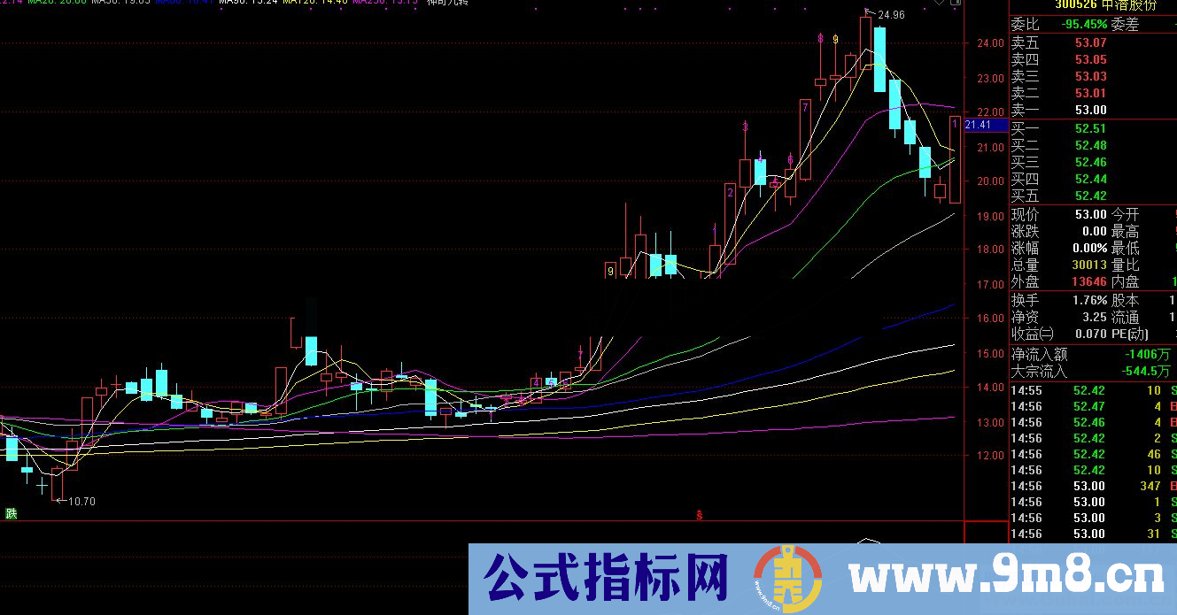 通达信神奇九转（指标 主图 选股 源码 测试图）无加密