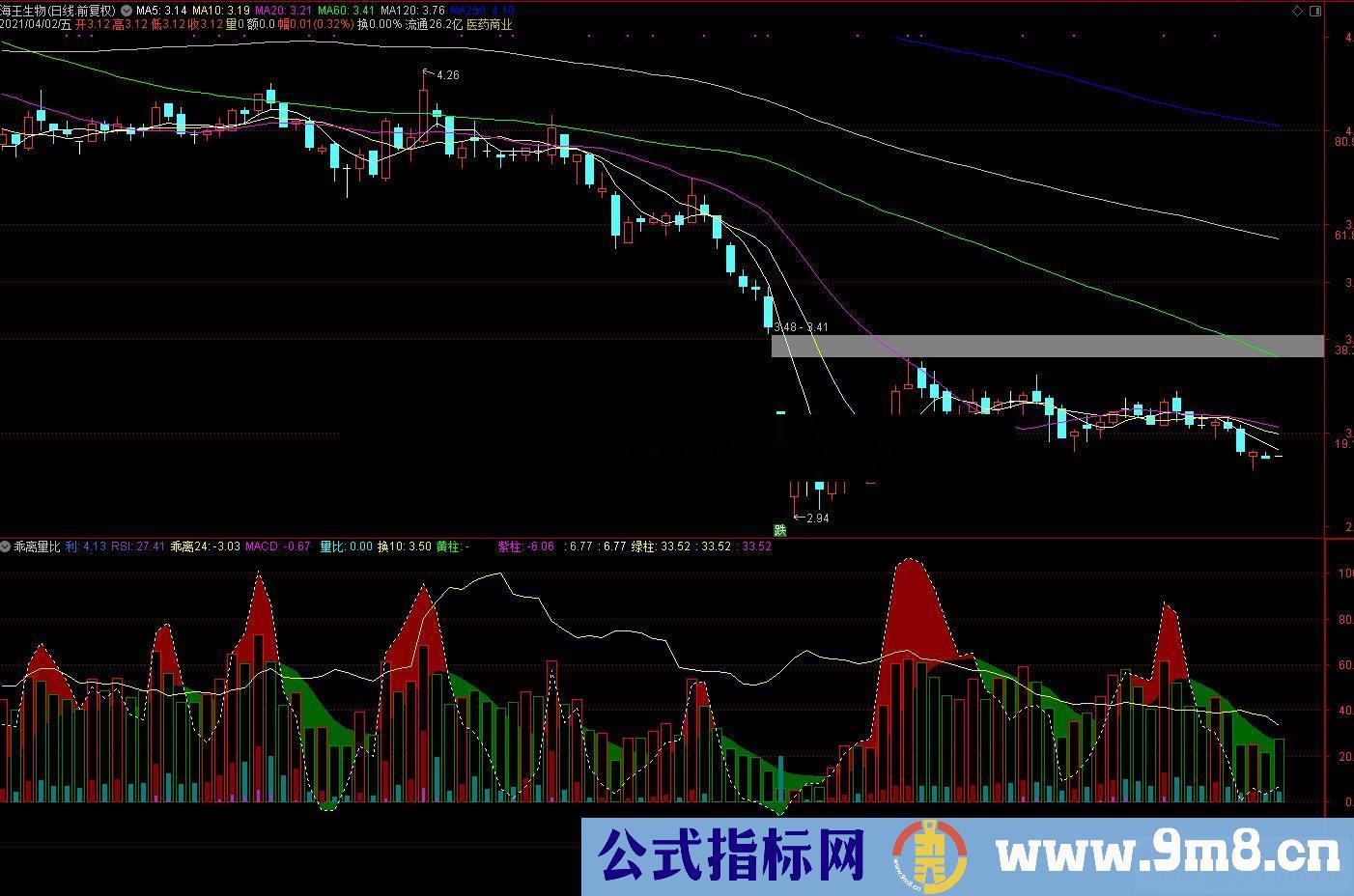 通达信乖离量比副图指标公式源码 