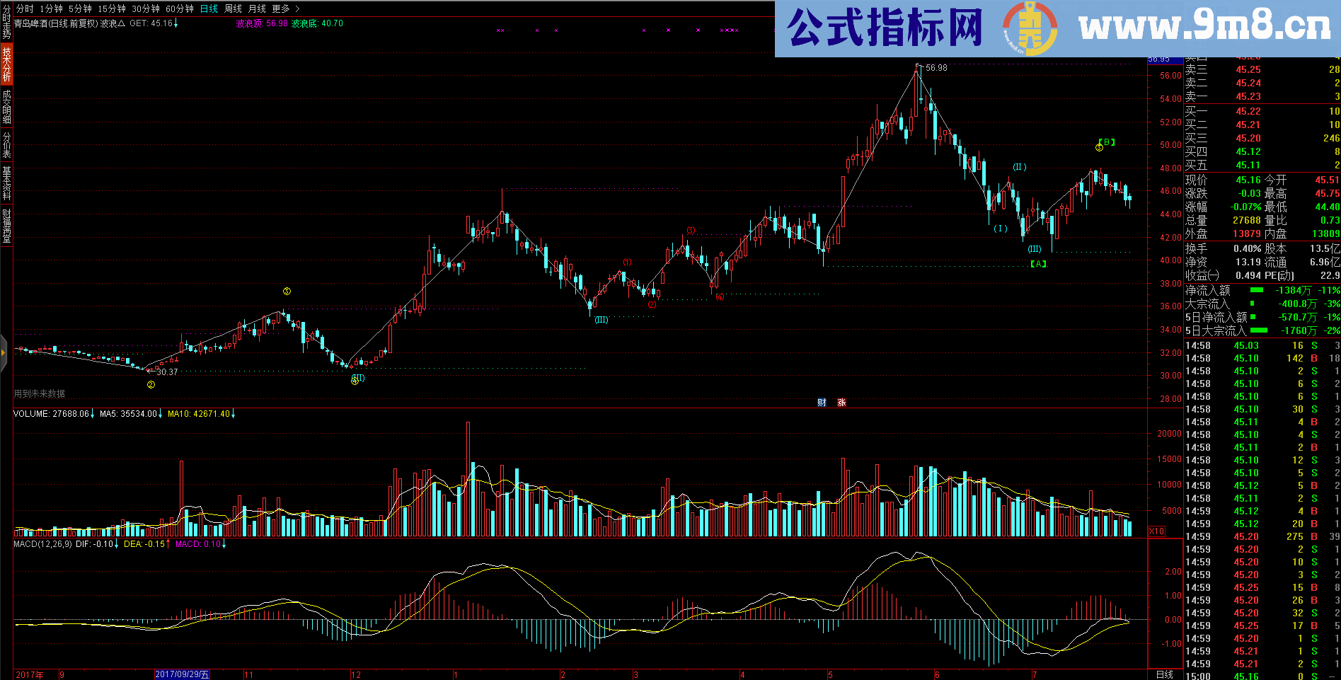 自动波浪（指标 主图 通达信 贴图）