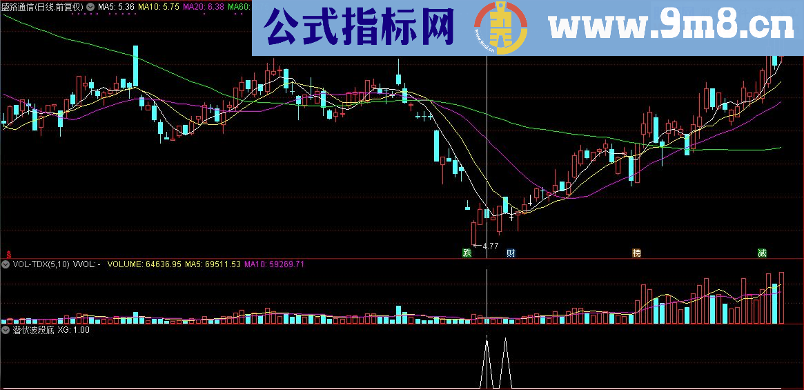 通达信顾头寻牛之潜伏波段底（指标/源码 副图 贴图）无未来 无偏移