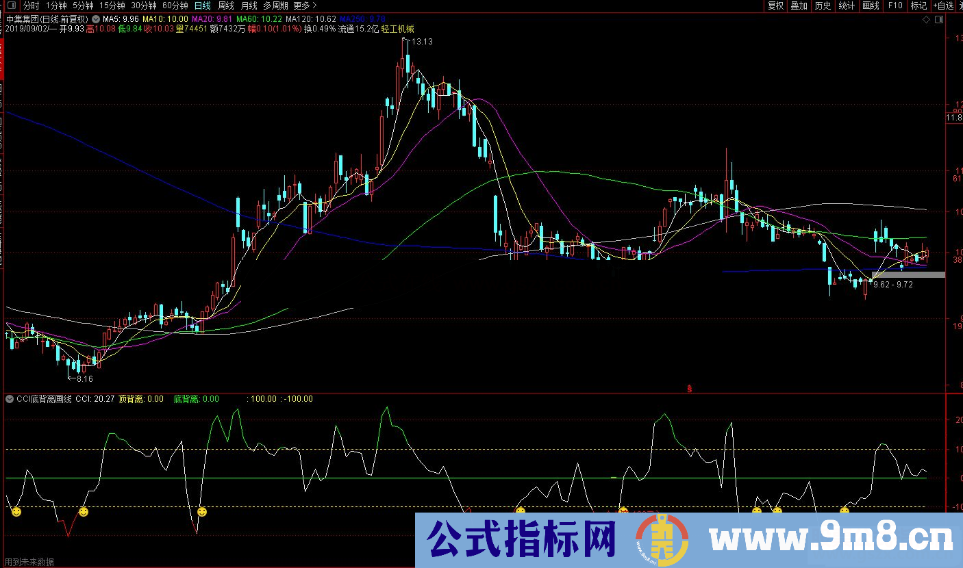 通达信CCI底背离画线副图/选股预警 源码