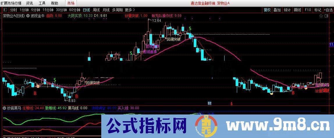 通达信波段金牛(指标主图贴图)无未来不加密