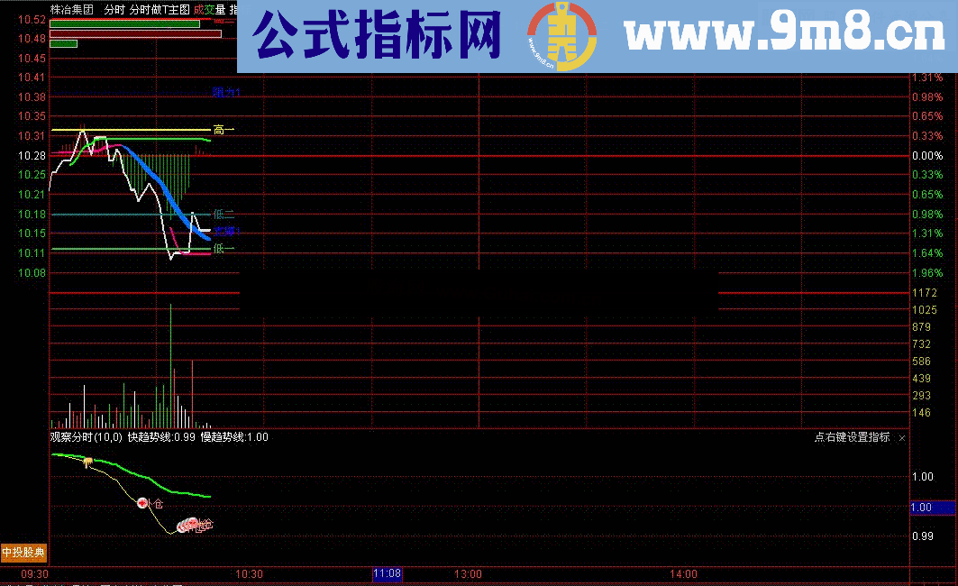 通达信分时做T主图，摊薄成本利器（源码、说明、实盘）