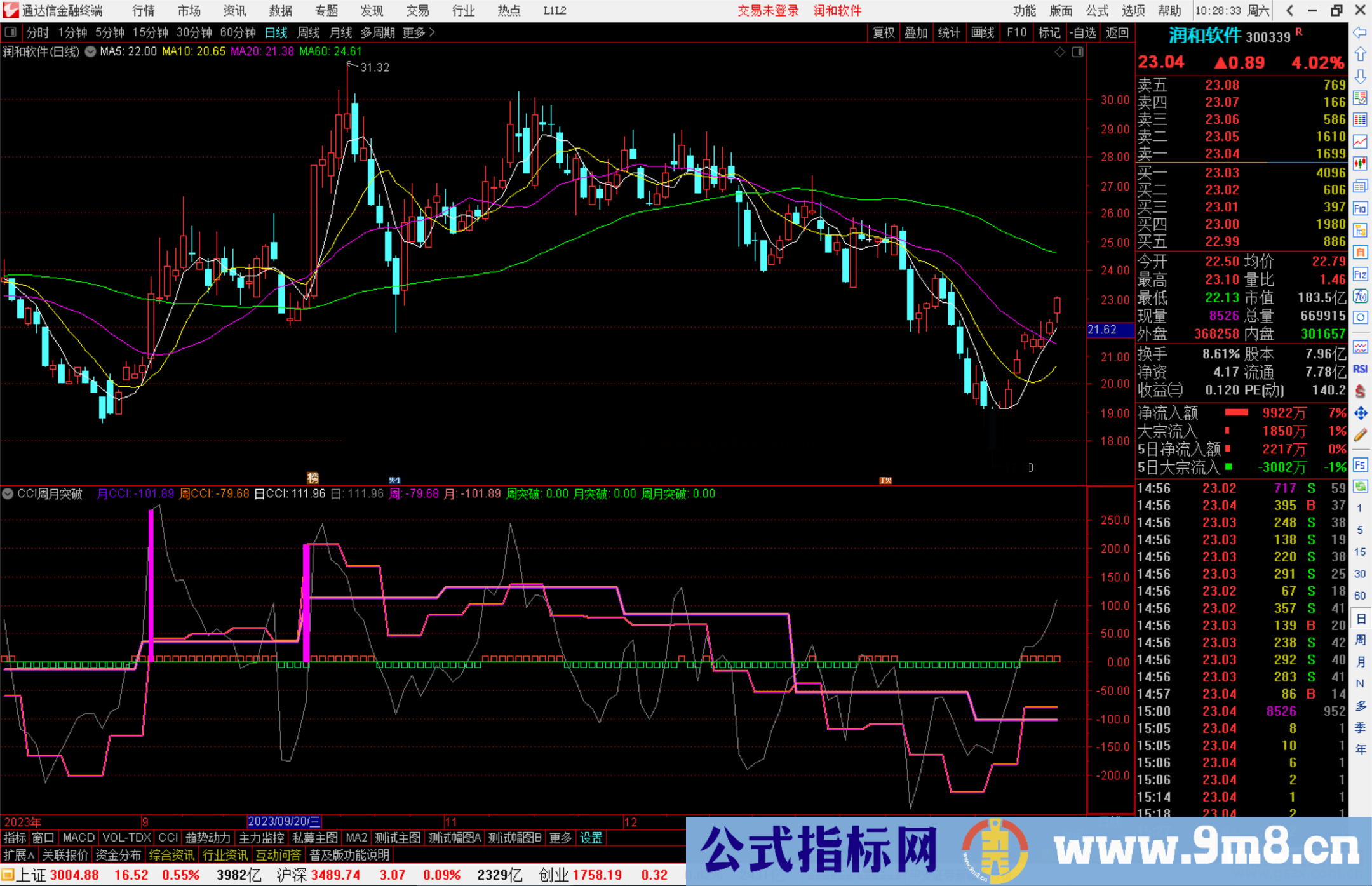 通达信CCI周月突破指标公式源码副图