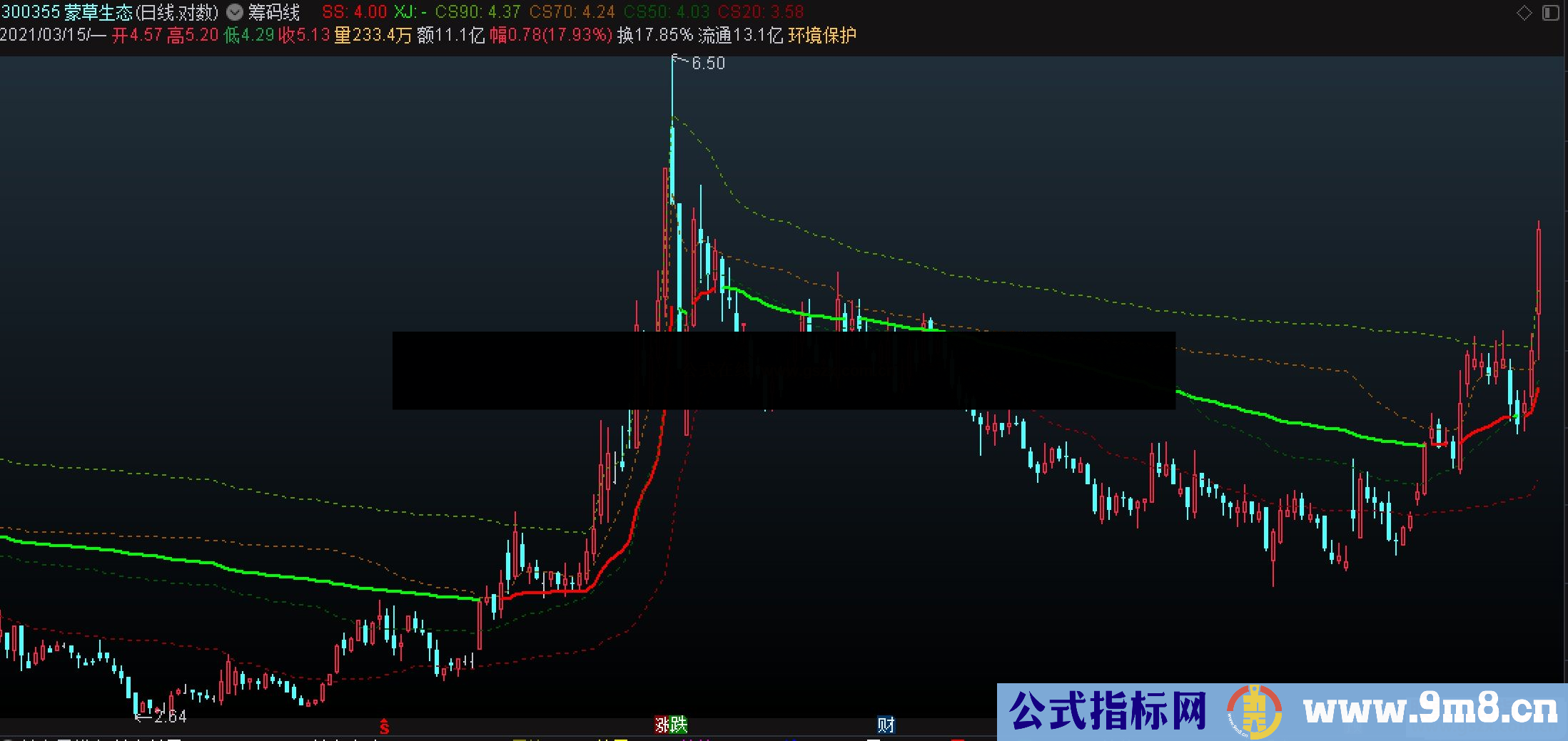 通达信筹码看支撑压力主图指标不加密 无未来