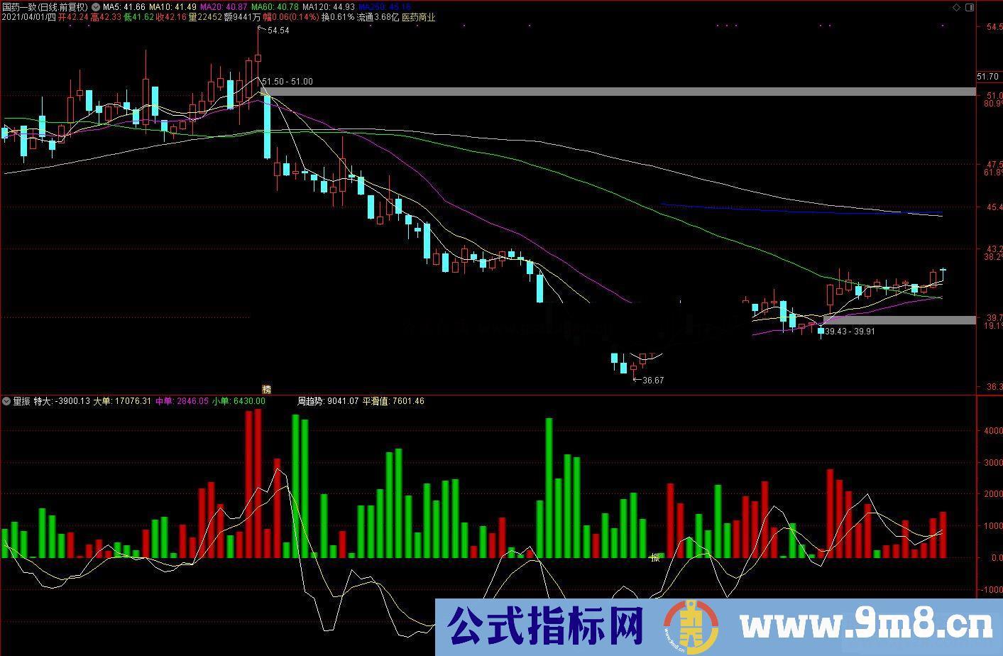 通达信量振副图指标公式源码