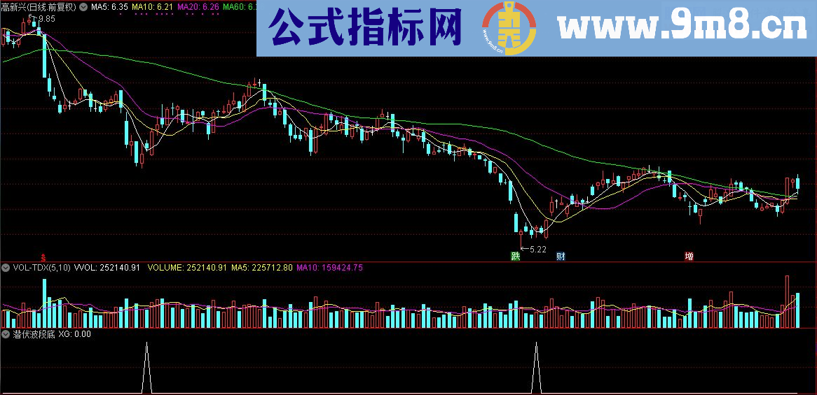 通达信顾头寻牛之潜伏波段底（指标/源码 副图 贴图）无未来 无偏移