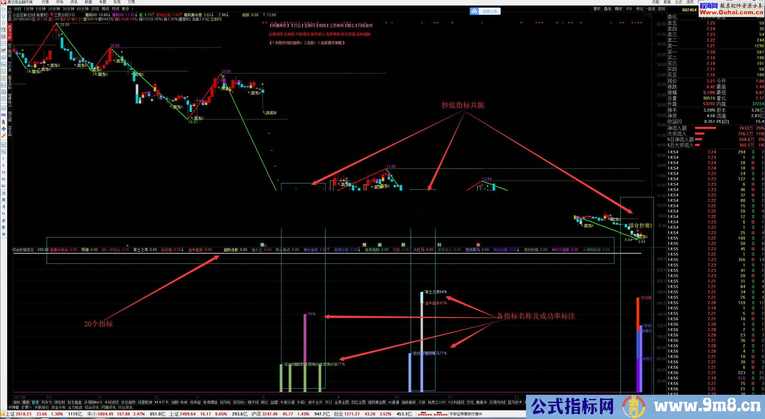 通达信综合抄底指标优化源码 副图图汇总理想论坛20个抄底指标