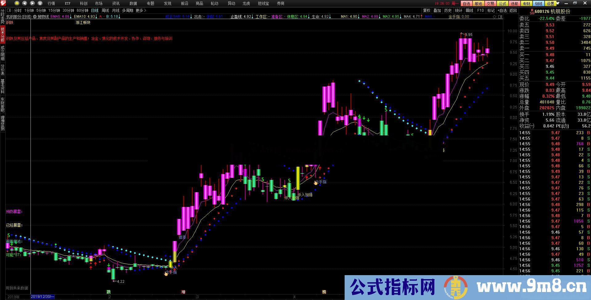 通达信双抛物线主图指标 贴图 有未来 有加密