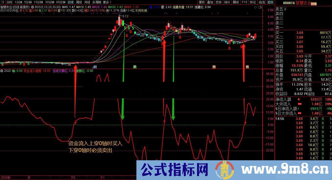 通达信资金流向控盘副图/选股预警 源码无未来