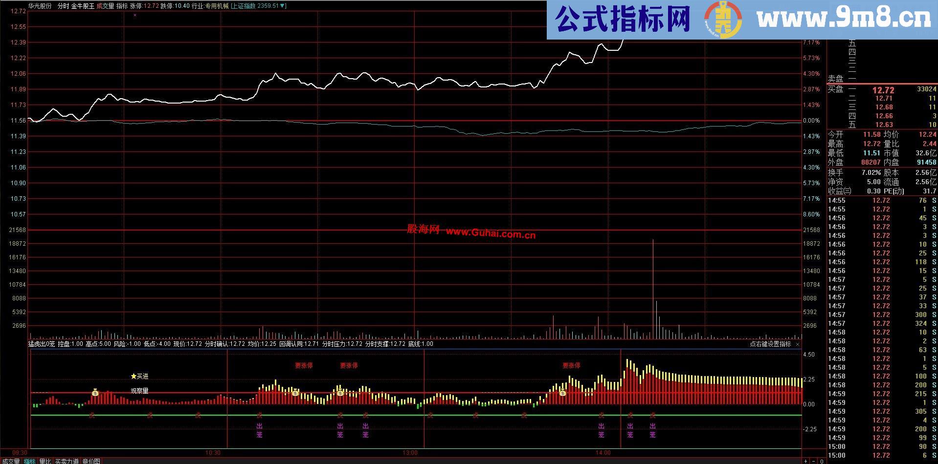 通达信猛虎出笼分时副图修改版公式