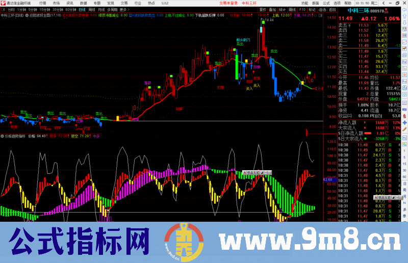 通达信价格趋势指标公式