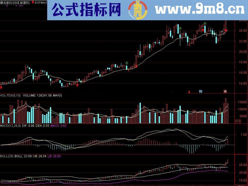 三点共振让你逢买必赚 选股 主图 副图 思路 说明