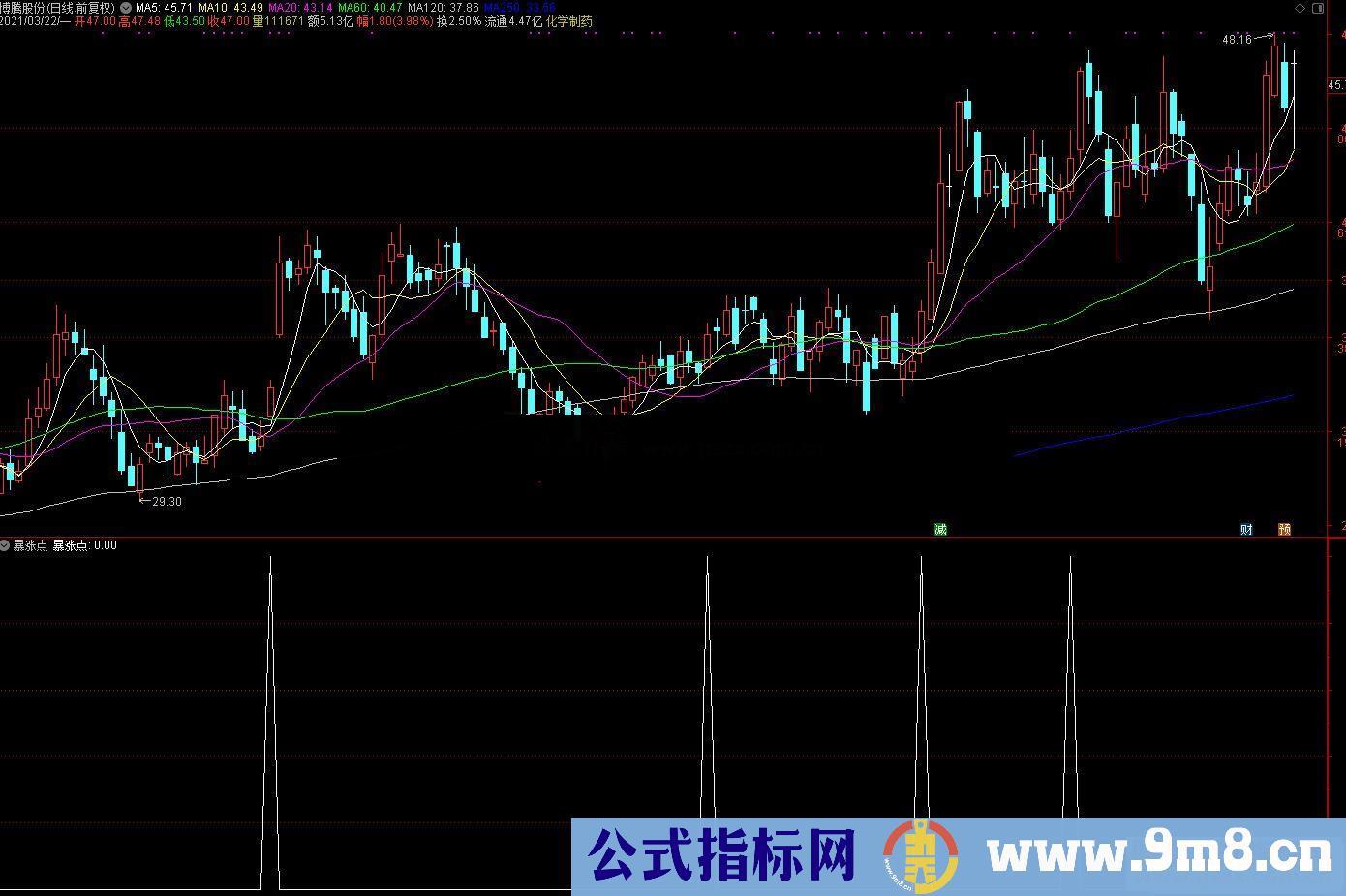 通达信暴涨点副图/选股预警源码