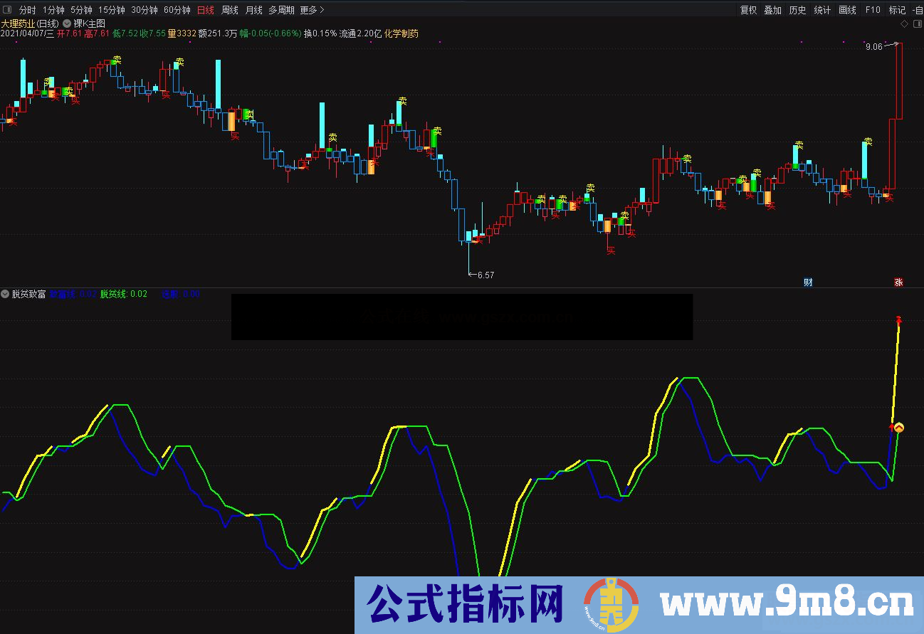 通达信脱贫致富副图指标  贴图 无加密 无未来