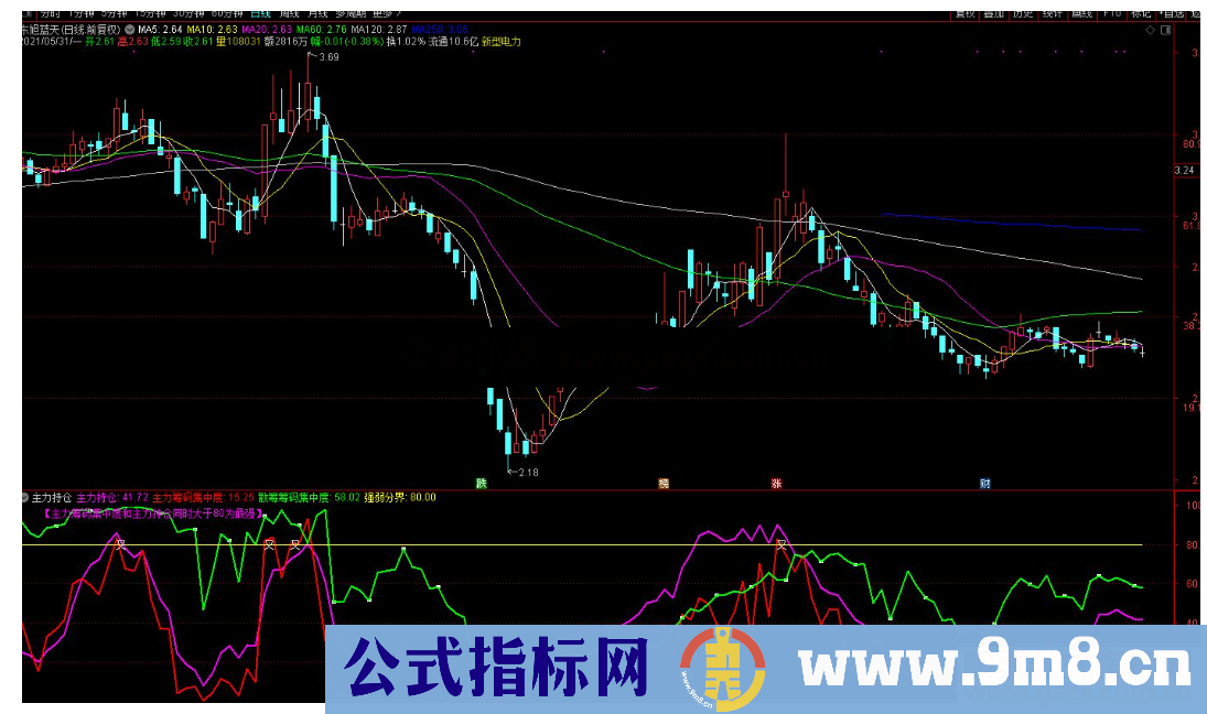 通达信主力持仓副图指标主力筹码集中度和主力持仓同时大于80为最强