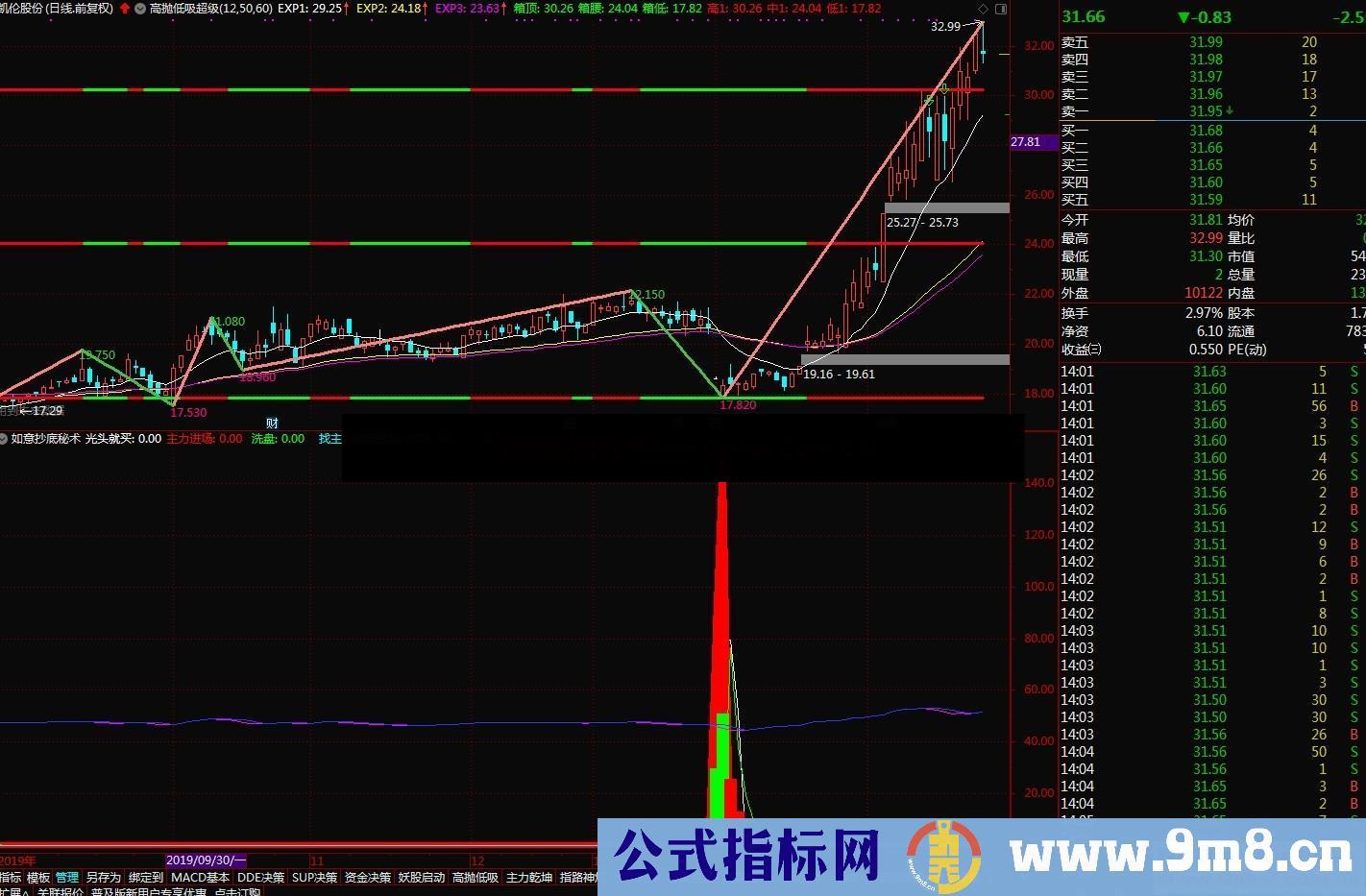 如意抄底秘术（源码，副图，通达信，贴图）