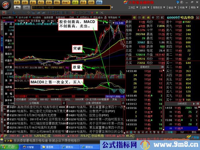 MACD分析买卖点