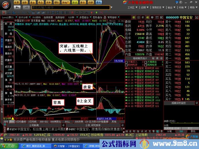 MACD分析买卖点