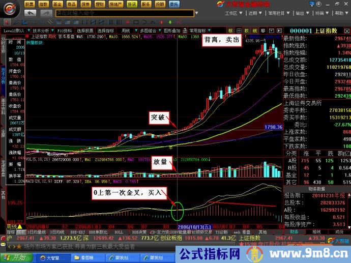 MACD分析买卖点