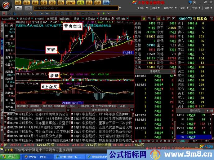 MACD分析买卖点