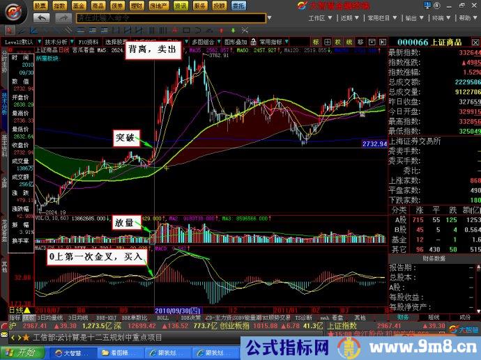 MACD分析买卖点