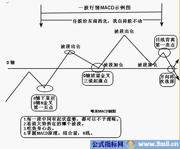 MACD分析买卖点