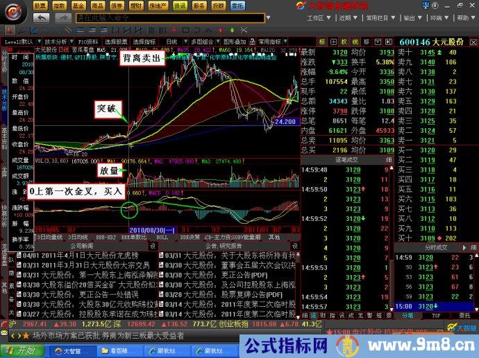 MACD分析买卖点