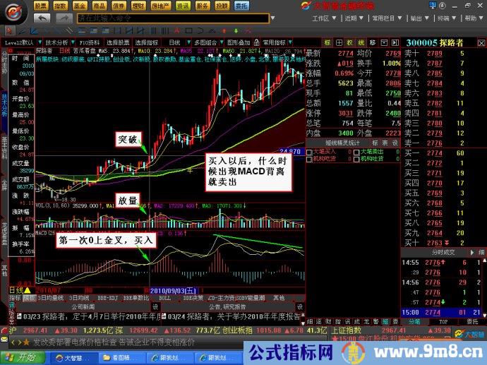 MACD分析买卖点