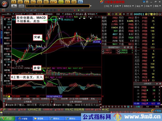MACD分析买卖点