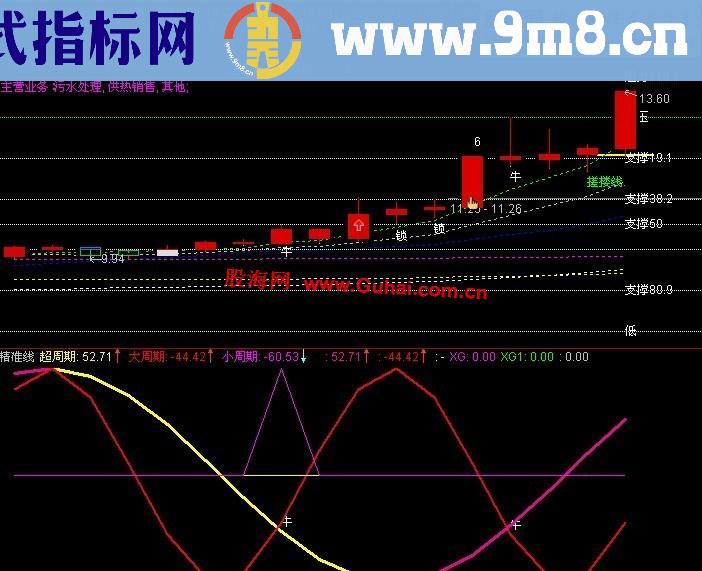 通达信很火的小牛爬山副图指标