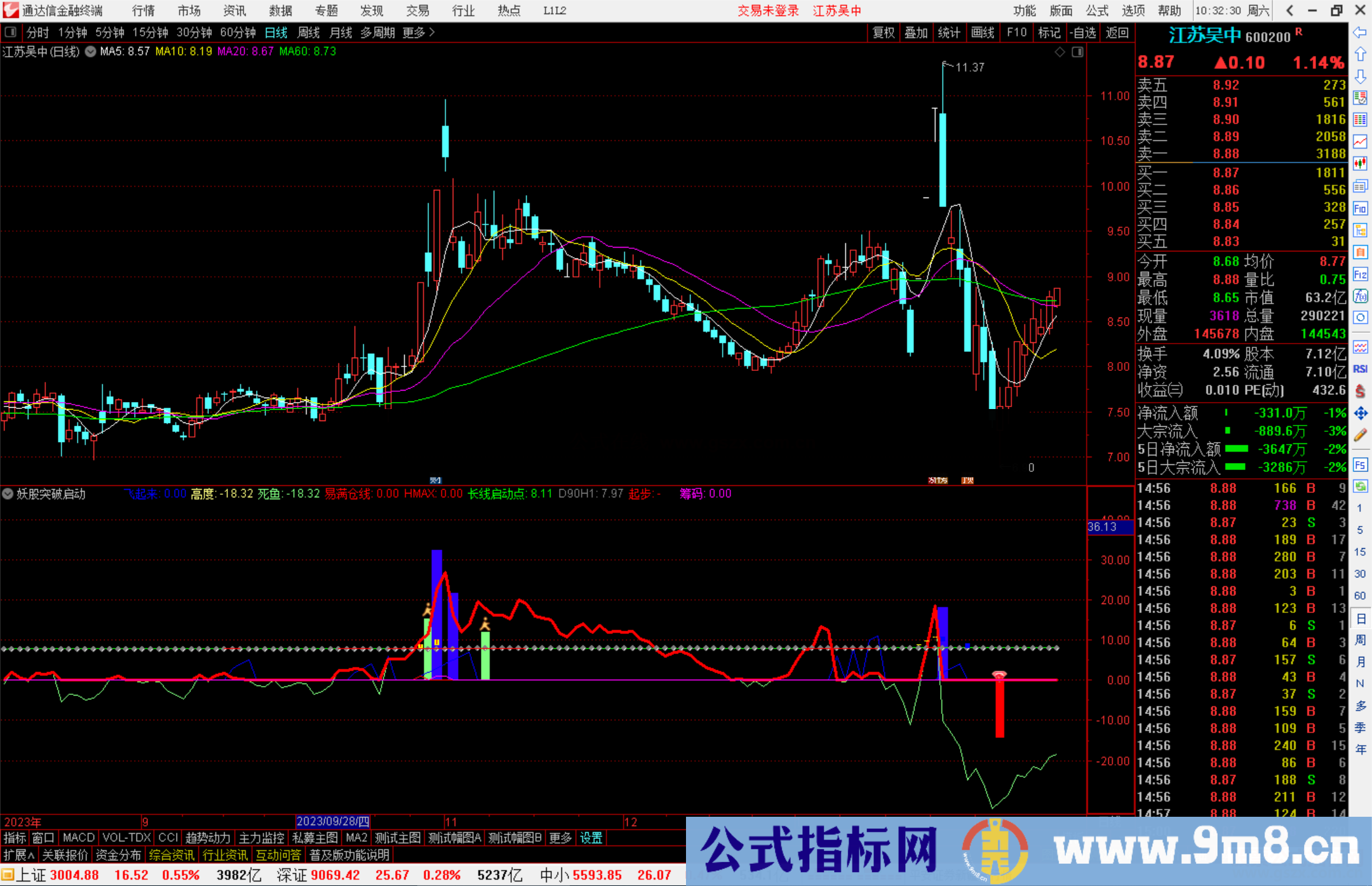 通达信妖股突破启动指标公式源码副图